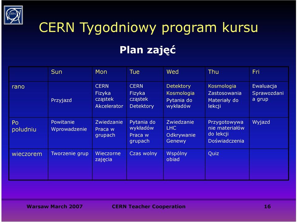 Wprowadzenie Zwiedzanie Praca w grupach Pytania do wykładów Praca w Zwiedzanie LHC Odkrywanie Przygotowywa nie materiałów do lekcji grupach