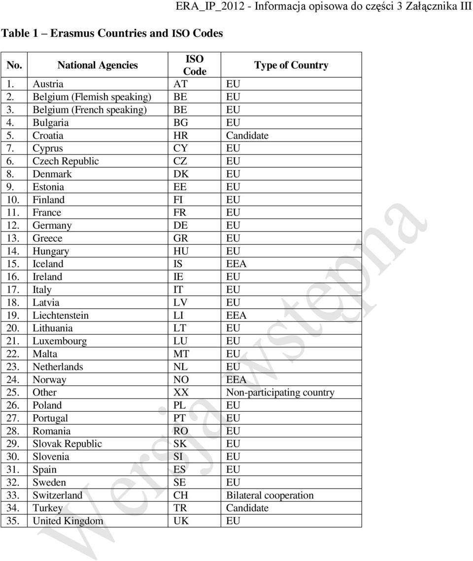 Finland FI EU 11. France FR EU 12. Germany DE EU 13. Greece GR EU 14. Hungary HU EU 15. Iceland IS EEA 16. Ireland IE EU 17. Italy IT EU 18. Latvia LV EU 19. Liechtenstein LI EEA 20.