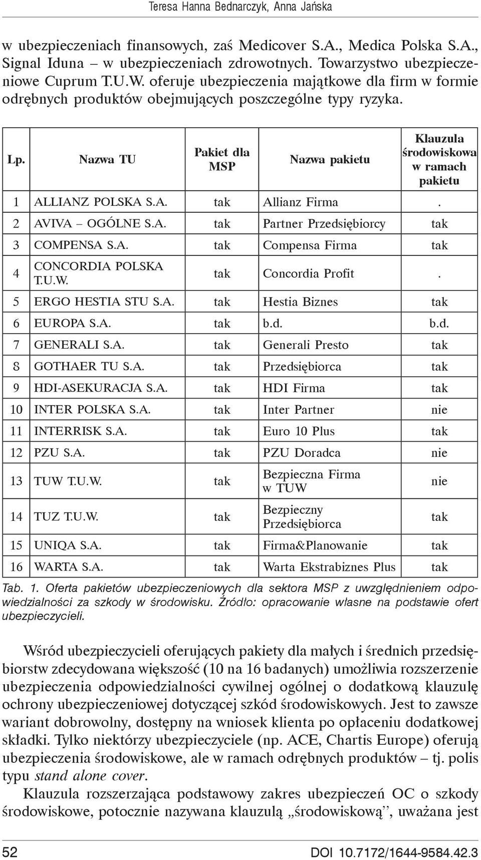 Nazwa TU Pakiet dla MSP Nazwa pakietu Klauzula rodowiskowa w ramach pakietu 1 ALLIANZ POLSKA S.A. tak Allianz Firma. 2 AVIVA OGÓLNE S.A. tak Partner Przedsi biorcy tak 3 COMPENSA S.A. tak Compensa Firma tak 4 CONCORDIA POLSKA T.