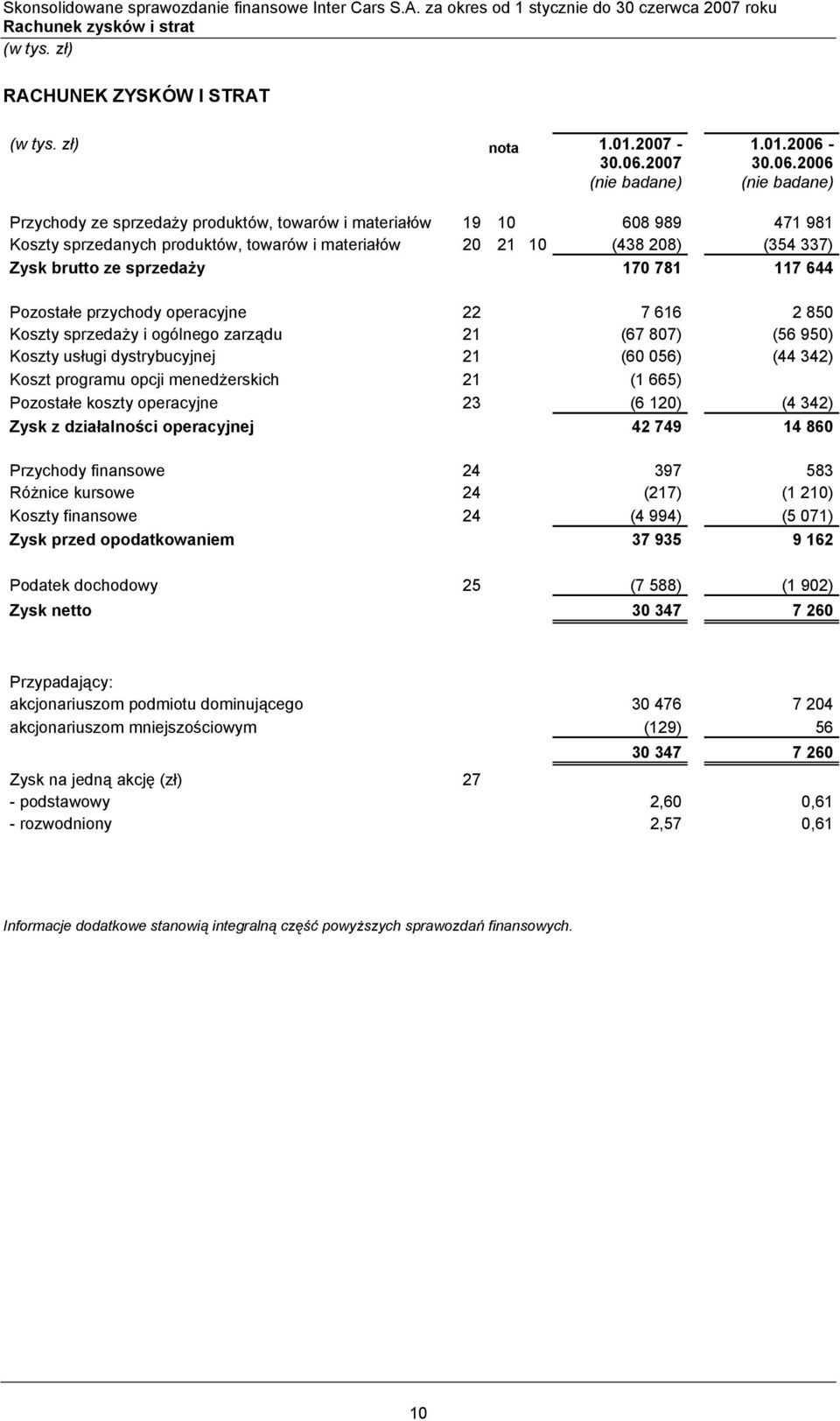 sprzedaży 170 781 117 644 Pozostałe przychody operacyjne 22 7 616 2 850 Koszty sprzedaży i ogólnego zarządu 21 (67 807) (56 950) Koszty usługi dystrybucyjnej 21 (60 056) (44 342) Koszt programu opcji