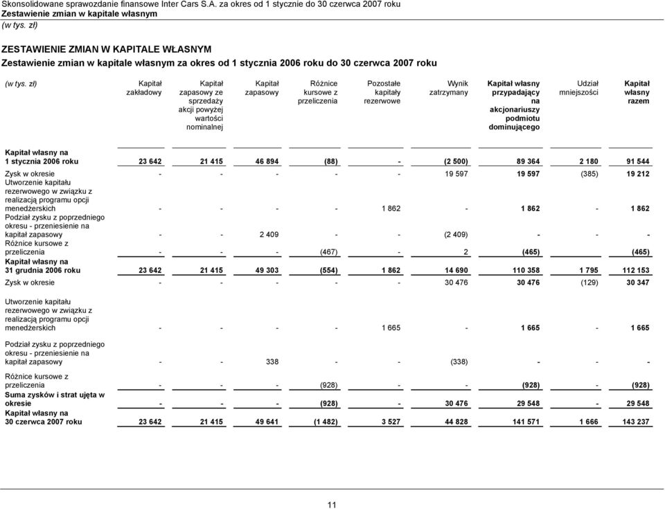 czerwca 2007 roku Kapitał zakładowy Kapitał zapasowy ze sprzedaży akcji powyżej wartości nominalnej Kapitał zapasowy Różnice kursowe z przeliczenia Pozostałe kapitały rezerwowe Wynik zatrzymany