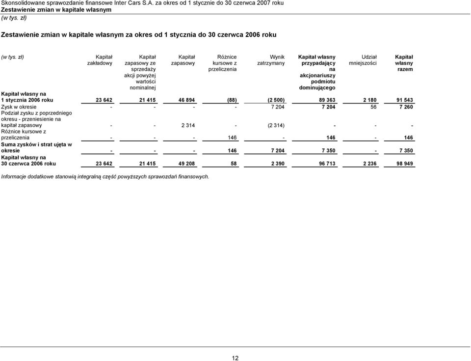 zapasowy ze sprzedaży akcji powyżej wartości nominalnej Kapitał zapasowy Różnice kursowe z przeliczenia Wynik zatrzymany Kapitał własny przypadający na akcjonariuszy podmiotu dominującego Udział