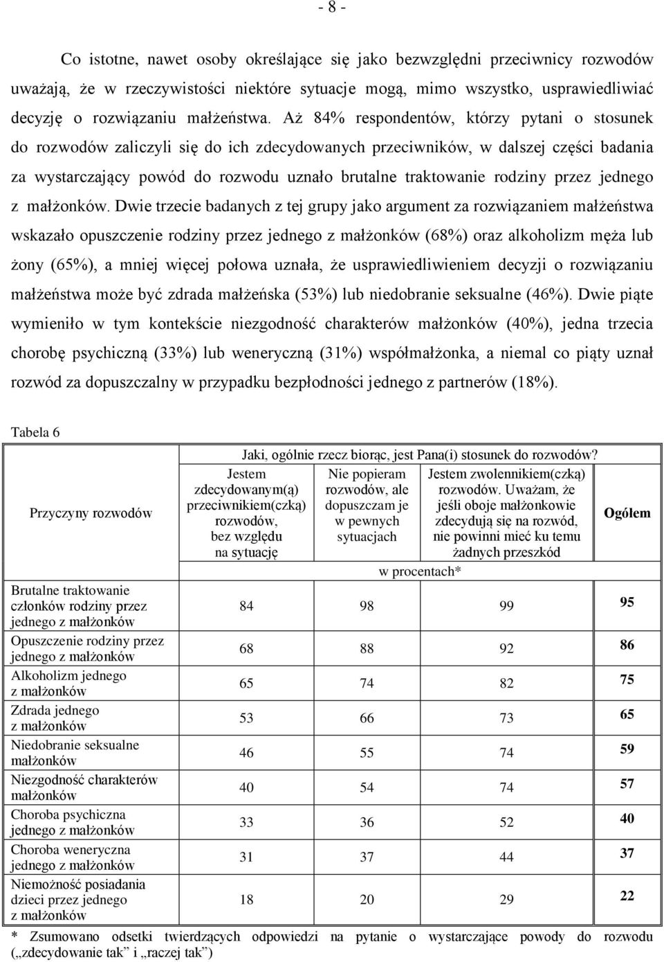 Aż 84% respondentów, którzy pytani o stosunek do rozwodów zaliczyli się do ich zdecydowanych przeciwników, w dalszej części badania za wystarczający powód do rozwodu uznało brutalne traktowanie