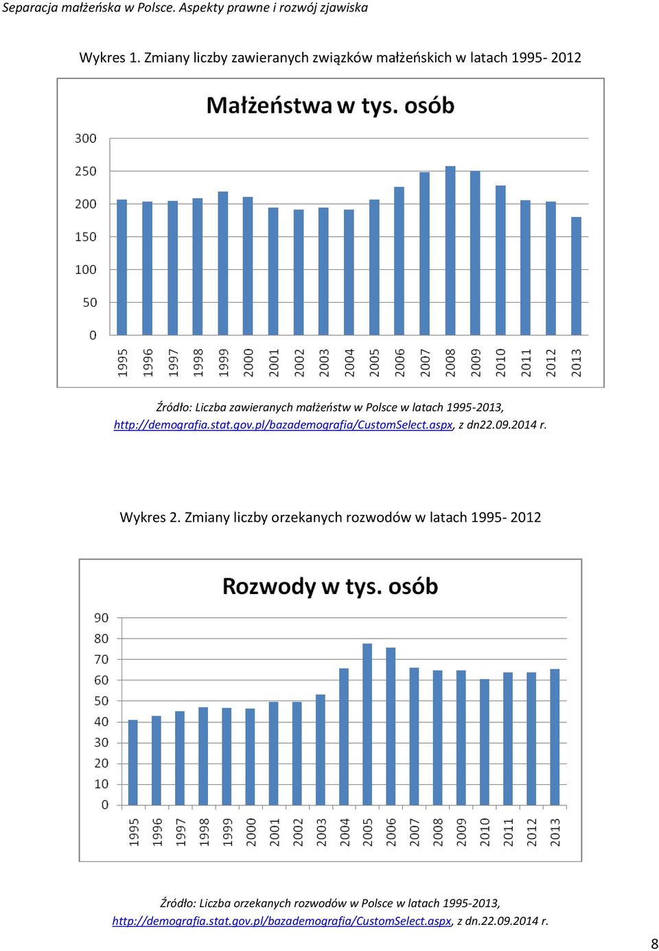 Polsce w latach 1995-2013, http://demografia.stat.gov.pl/bazademografia/customselect.aspx, z dn22.09.2014 r.