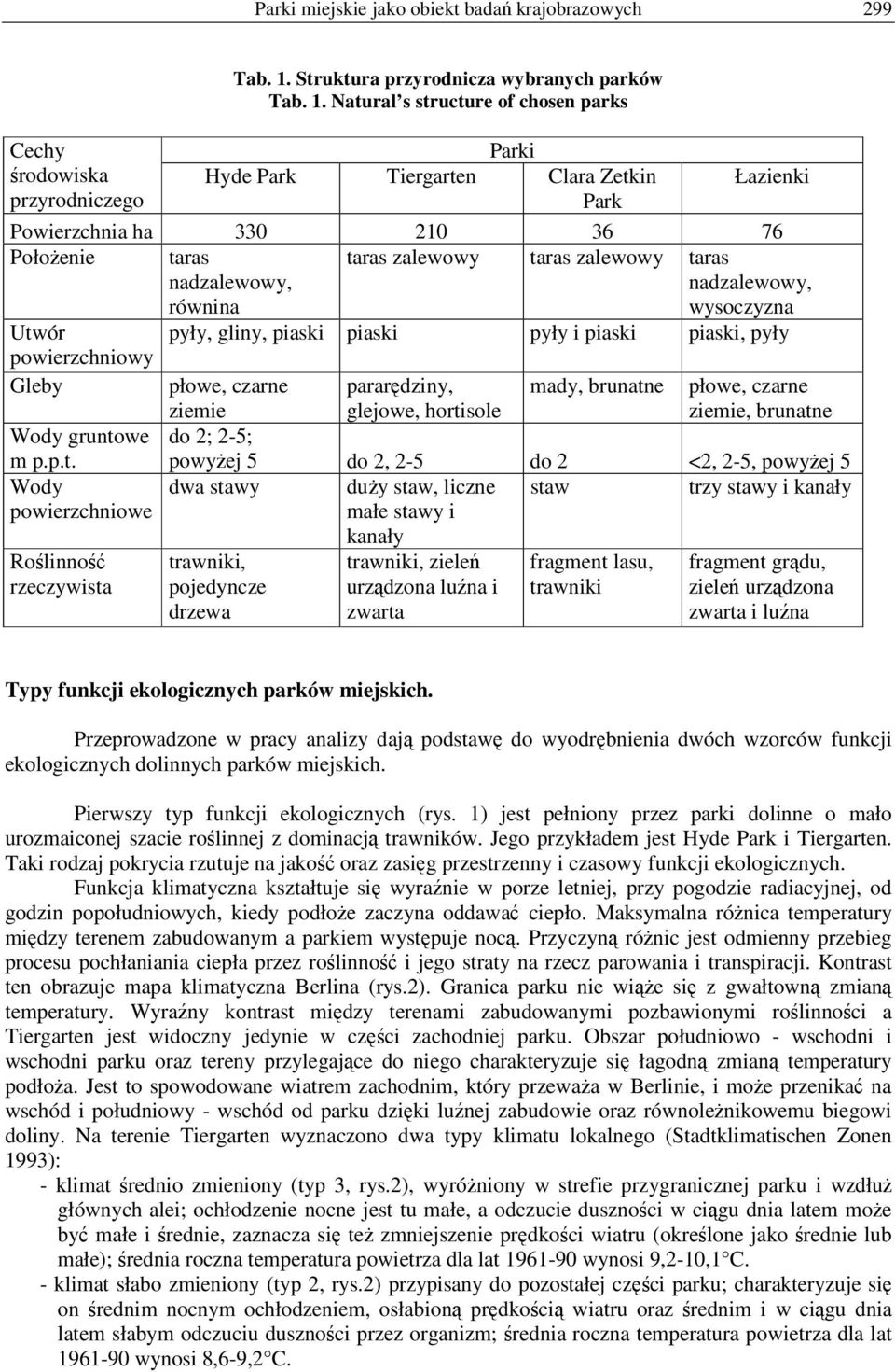 Natural s structure of chosen parks Cechy Parki środowiska Hyde Park Tiergarten Clara Zetkin Łazienki przyrodniczego Park Powierzchnia ha 330 210 36 76 Położenie taras nadzalewowy, równina taras