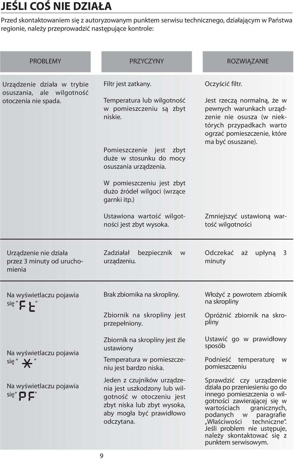 Pomieszczenie jest zbyt duże w stosunku do mocy osuszania urządzenia. W pomieszczeniu jest zbyt dużo źródeł wilgoci (wrzące garnki itp.) Ustawiona wartość wilgotności jest zbyt wysoka. Oczyścić filtr.