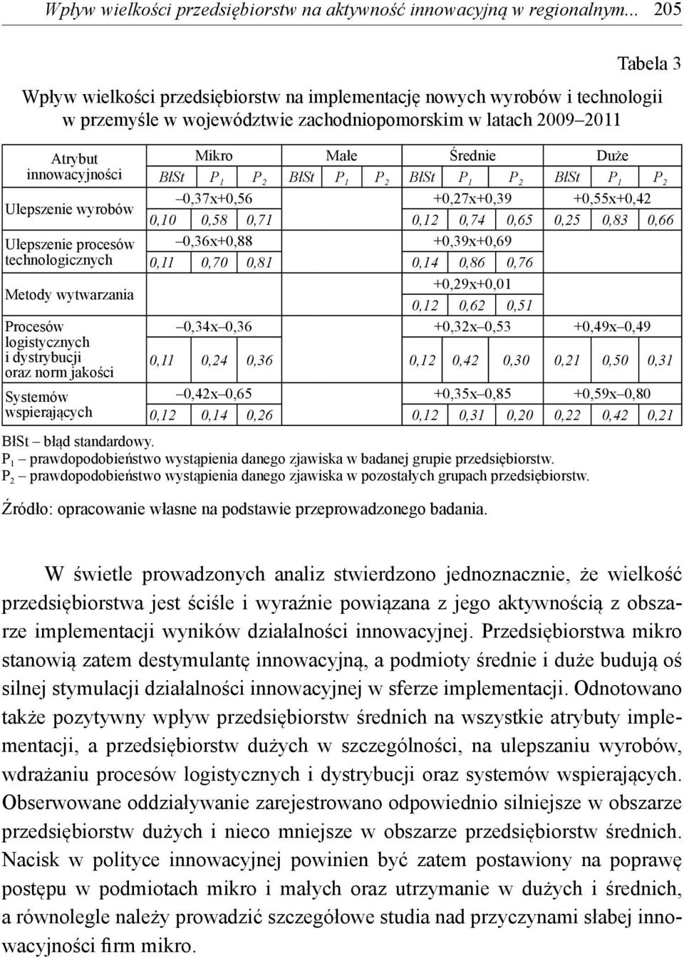 wyrobów Ulepszenie procesów technologicznych Metody wytwarzania Procesów logistycznych i dystrybucji oraz norm jakości Systemów wspierających Mikro Małe Średnie Duże BłSt P 1 P 2 BłSt P 1 P 2 BłSt P