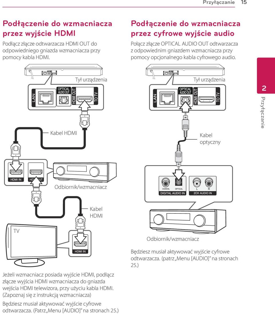 Tył urządzenia Tył urządzenia 2 Kabel HDMI Kabel optyczny Przyłączanie Odbiornik/wzmacniacz Kabel HDMI TV Jeżeli wzmacniacz posiada wyjście HDMI, podłącz złącze wyjścia HDMI wzmacniacza do gniazda