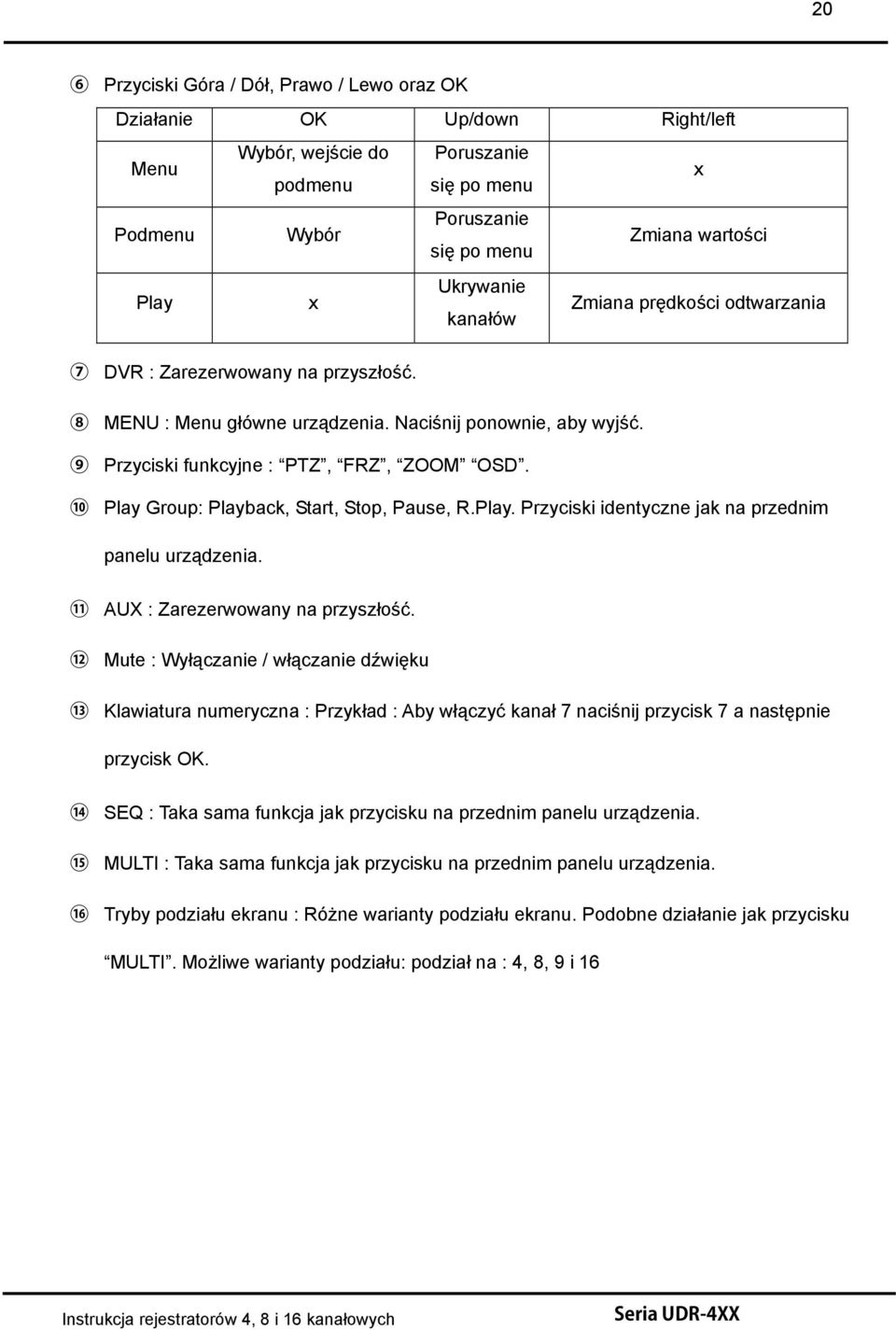 Przyciski funkcyjne : PTZ, FRZ, ZOOM OSD. Play Group: Playback, Start, Stop, Pause, R.Play. Przyciski identyczne jak na przednim panelu urządzenia. AUX : Zarezerwowany na przyszłość.