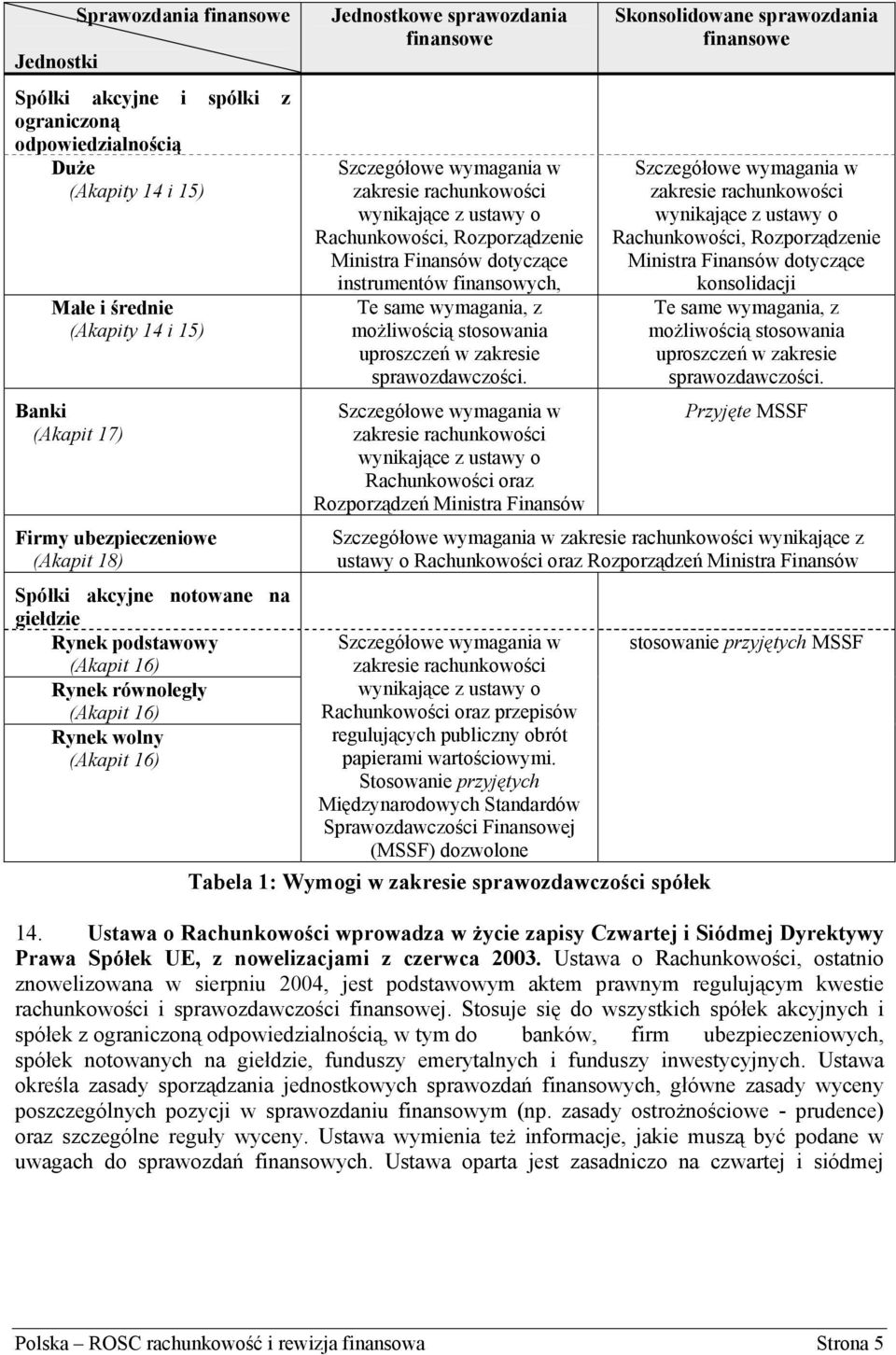 wynikające z ustawy o Rachunkowości, Rozporządzenie Ministra Finansów dotyczące instrumentów finansowych, Te same wymagania, z możliwością stosowania uproszczeń w zakresie sprawozdawczości.