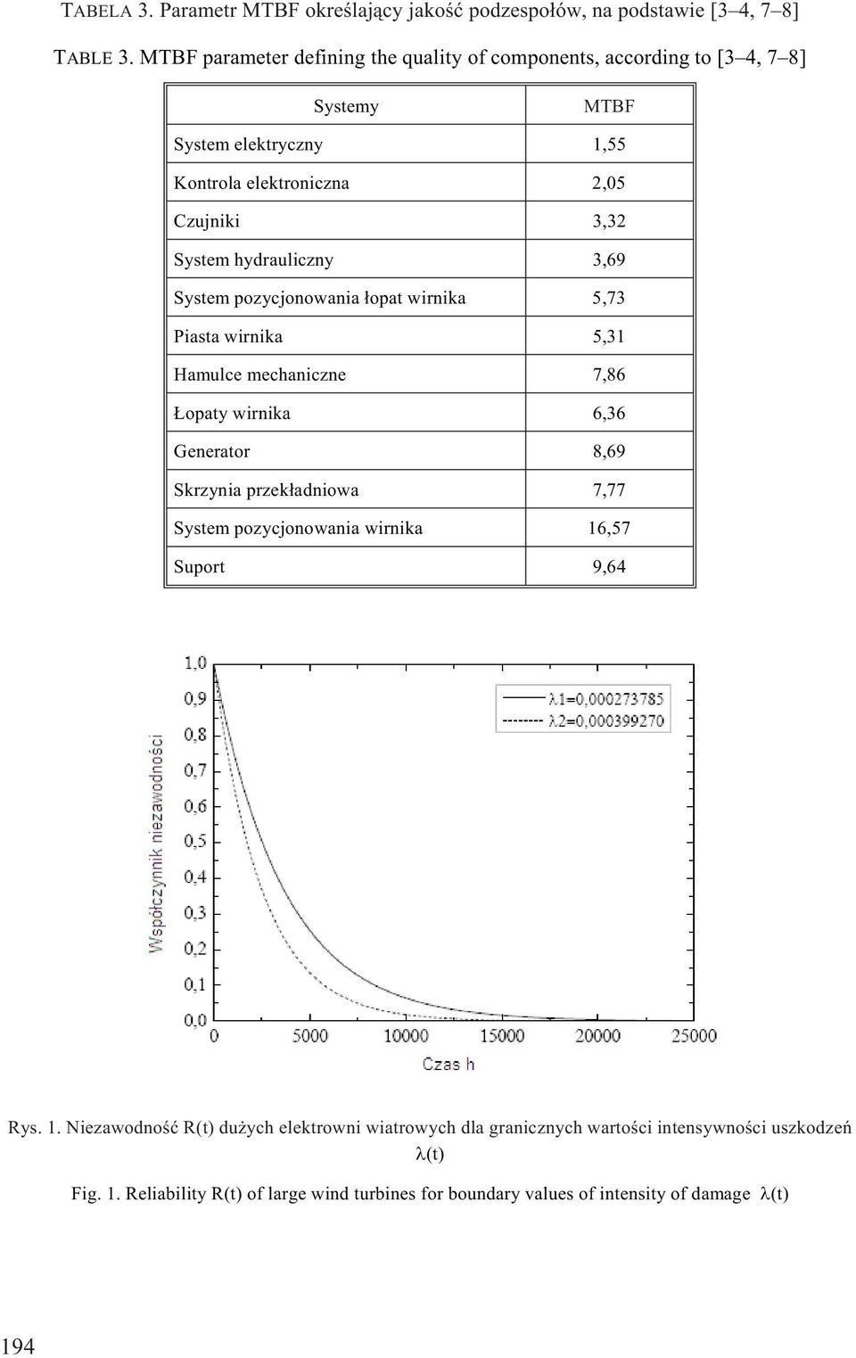 hydrauliczny 3,69 System pozycjonowania ³opat wirnika 5,73 Piasta wirnika 5,31 Hamulce mechaniczne 7,86 opaty wirnika 6,36 Generator 8,69 Skrzynia przek³adniowa 7,77