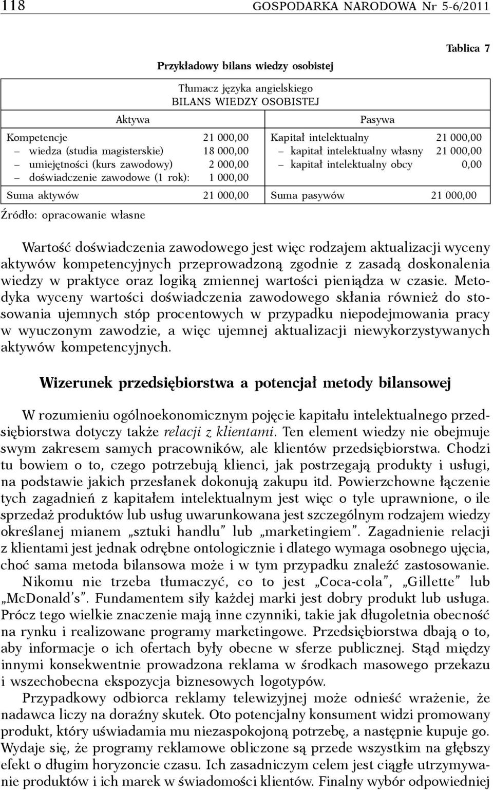 Suma aktywów 21 000,00 Suma pasywów 21 000,00 Źródło: opracowanie własne Wartość doświadczenia zawodowego jest więc rodzajem aktualizacji wyceny aktywów kompetencyjnych przeprowadzoną zgodnie z