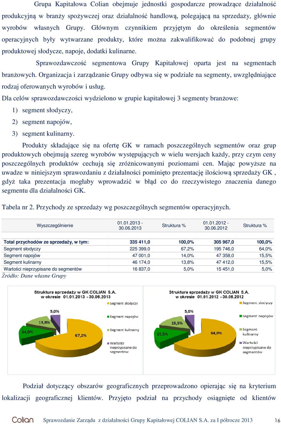 Sprawozdawczość segmentowa Grupy Kapitałowej oparta jest na segmentach branżowych. Organizacja i zarządzanie Grupy odbywa się w podziale na segmenty, uwzględniające rodzaj oferowanych wyrobów i usług.