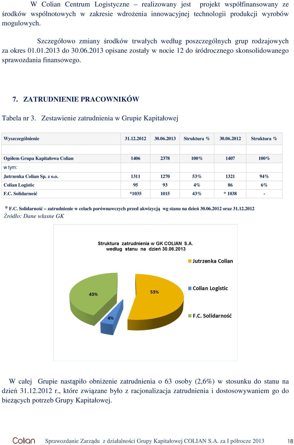 ZATRUDNIENIE PRACOWNIKÓW Tabela nr 3. Zestawienie zatrudnienia w Grupie Kapitałowej Wyszczególnienie 31.12.2012 30.06.