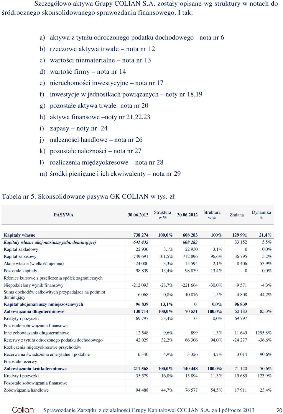 inwestycyjne nota nr 17 f) inwestycje w jednostkach powiązanych noty nr 18,19 g) pozostałe aktywa trwałe- nota nr 20 h) aktywa finansowe noty nr 21,22,23 i) zapasy noty nr 24 j) należności handlowe