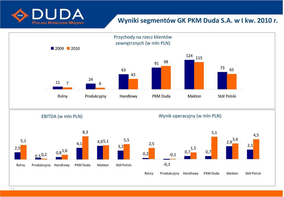 Produkcyjny Handlowy PKM Duda Makton Stół Polski EBITDA (w mln PLN) Wynik operacyjny (w mln PLN) 5,1 2,5 0,50,2