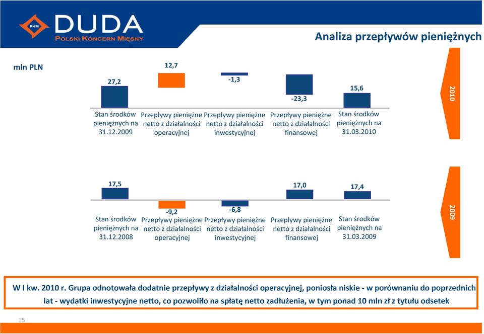 2008 12,7 Przepływy pieniężne netto z działalności operacyjnej -9,2 Przepływy pieniężne netto z działalności operacyjnej -1,3 Przepływy pieniężne netto z działalności inwestycyjnej -6,8 Przepływy