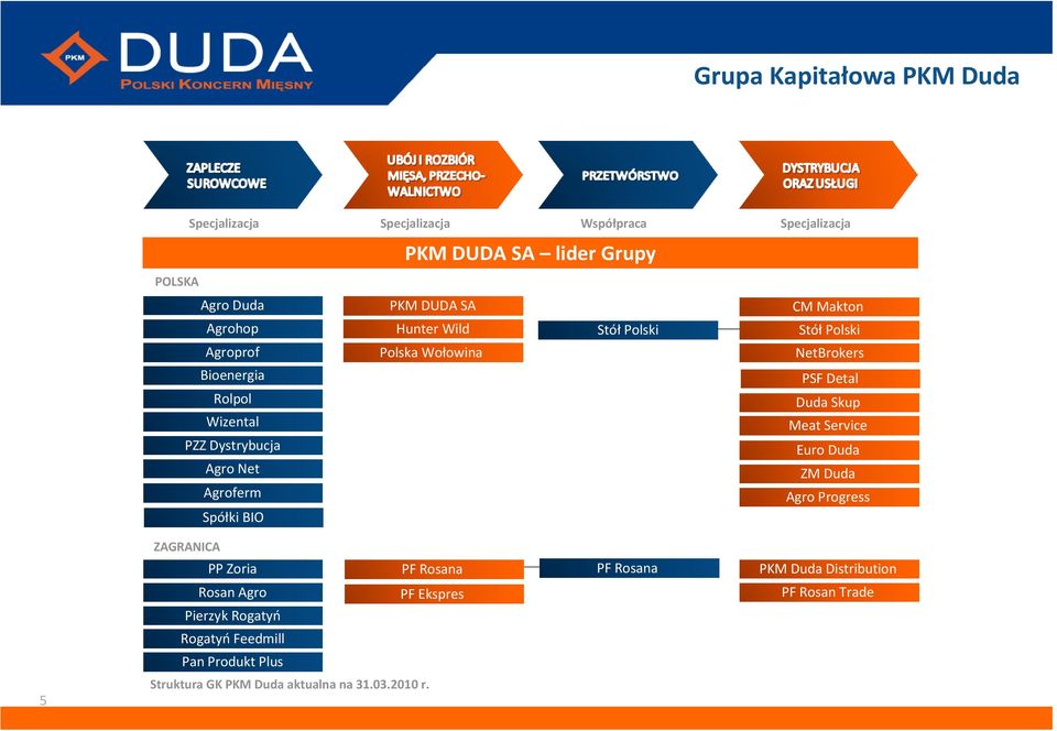 NetBrokers PSF Detal Duda Skup Meat Service Euro Duda ZM Duda AgroProgress Spółki BIO ZAGRANICA PP Zoria PF Rosana PF Rosana PKM Duda