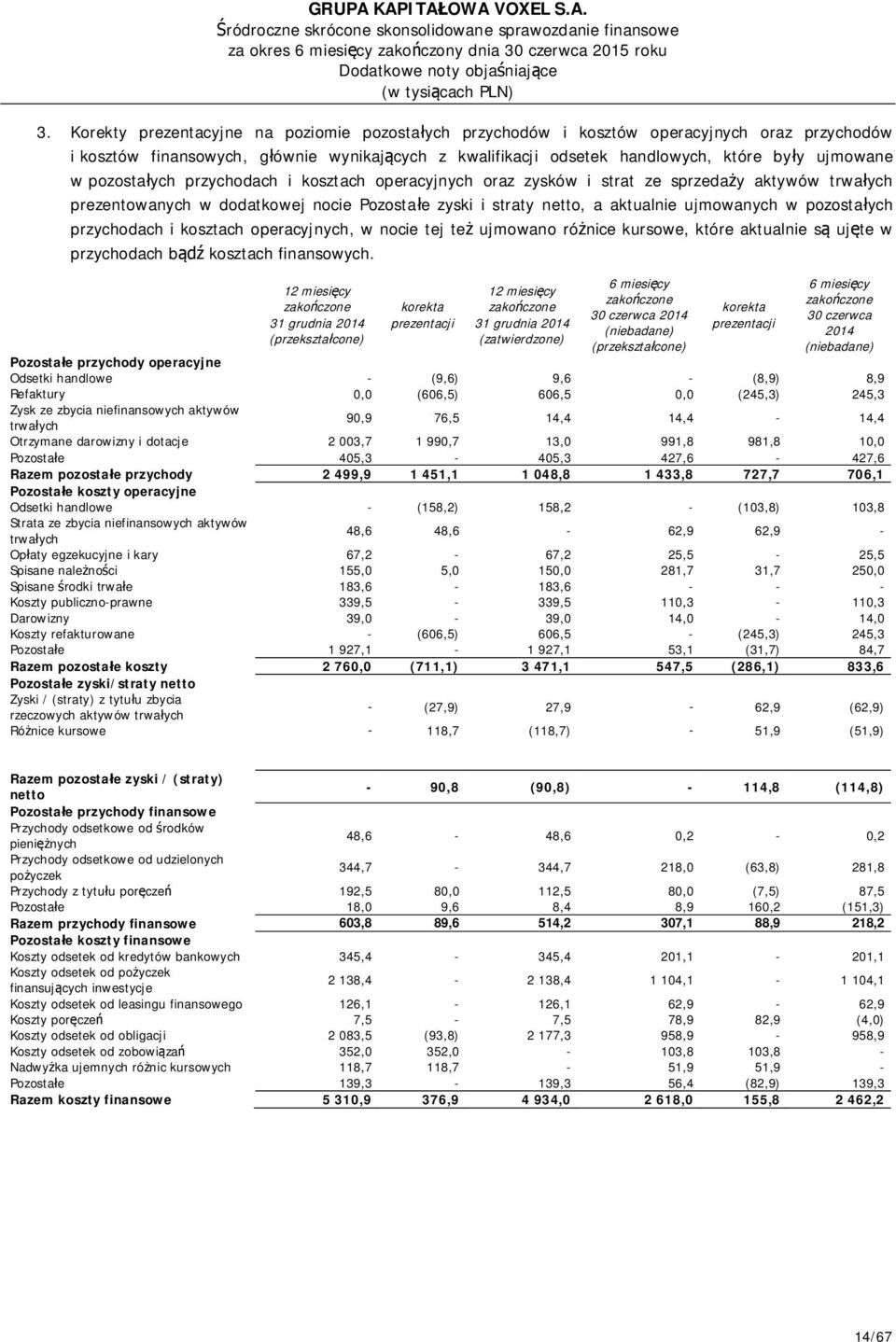 pozostałych przychodach i kosztach operacyjnych oraz zysków i strat ze sprzedaży aktywów trwałych prezentowanych w dodatkowej nocie Pozostałe zyski i straty netto, a aktualnie ujmowanych w