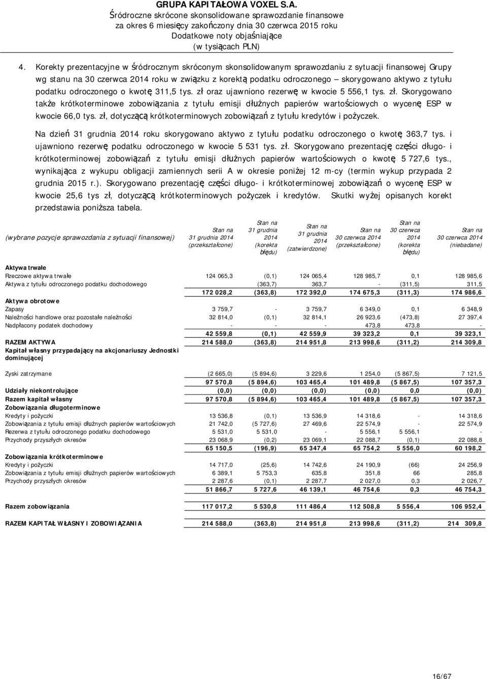 podatku odroczonego o kwotę 311,5 tys. zł oraz ujawniono rezerwę w kwocie 5 556,1 tys. zł. Skorygowano także krótkoterminowe zobowiązania z tytułu emisji dłużnych papierów wartościowych o wycenę ESP w kwocie 66,0 tys.