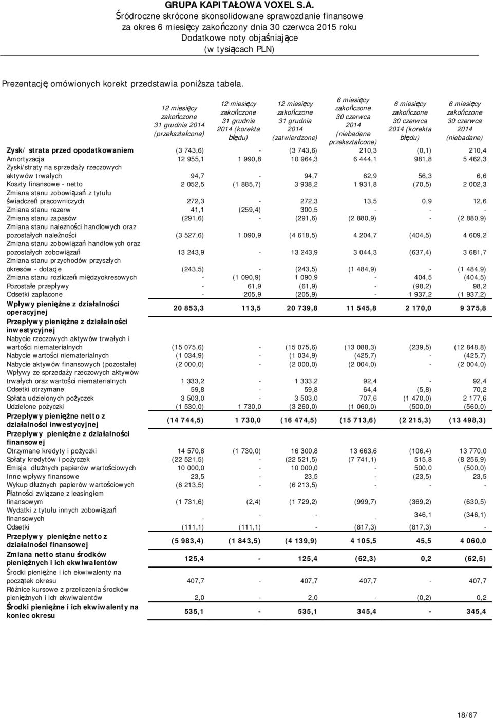 opodatkowaniem (3 743,6) - (3 743,6) 210,3 (0,1) 210,4 Amortyzacja 12 955,1 1 990,8 10 964,3 6 444,1 981,8 5 462,3 Zyski/straty na sprzedaży rzeczowych aktywów trwałych 94,7-94,7 62,9 56,3 6,6 Koszty