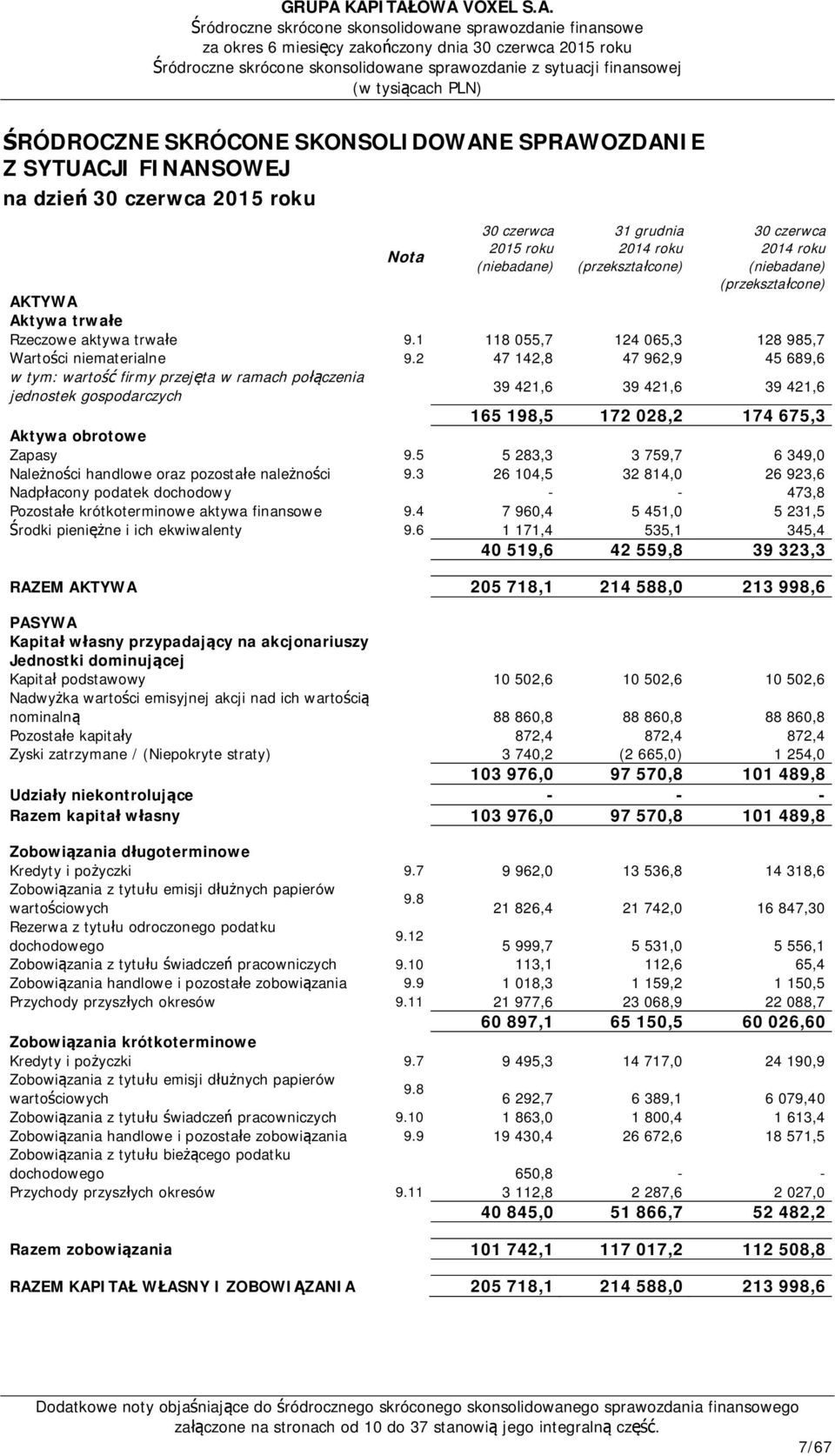 grudnia 2014 roku 2014 roku AKTYWA Aktywa trwałe Rzeczowe aktywa trwałe 9.1 118 055,7 124 065,3 128 985,7 Wartości niematerialne 9.