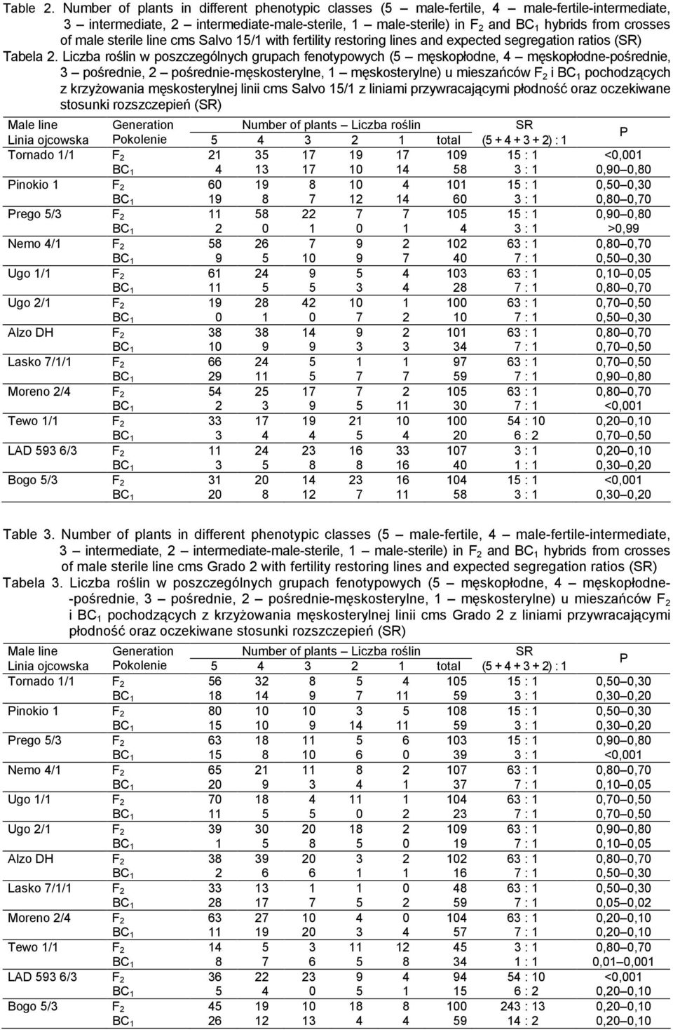 male sterile line cms Salvo 15/1 with fertility restoring lines and expected segregation ratios (SR) Tabela 2.