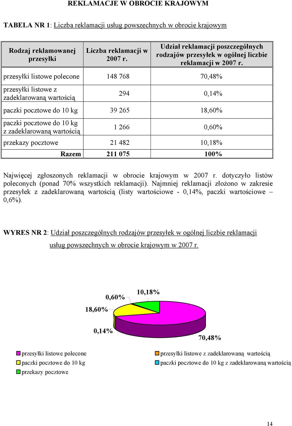 przesyłki listowe polecone 148 768 70,48% przesyłki listowe z zadeklarowaną wartością 294 0,14% paczki pocztowe do 10 kg 39 265 18,60% paczki pocztowe do 10 kg z zadeklarowaną wartością 1 266 0,60%