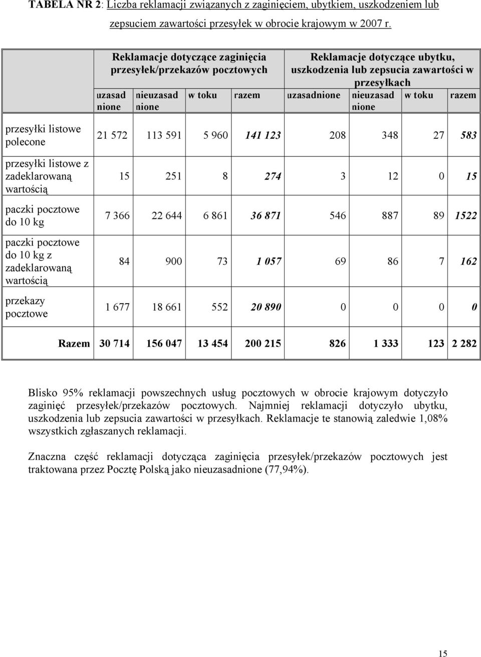 nieuzasad nione w toku razem przesyłki listowe polecone przesyłki listowe z zadeklarowaną wartością paczki pocztowe do 10 kg paczki pocztowe do 10 kg z zadeklarowaną wartością przekazy pocztowe 21