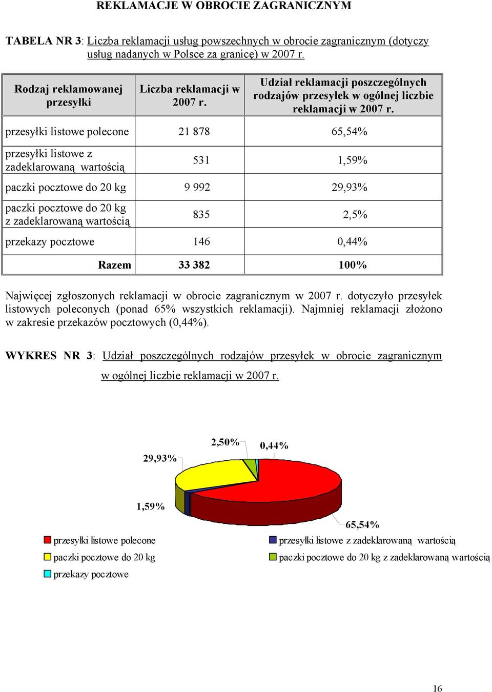 przesyłki listowe polecone 21 878 65,54% przesyłki listowe z zadeklarowaną wartością 531 1,59% paczki pocztowe do 20 kg 9 992 29,93% paczki pocztowe do 20 kg z zadeklarowaną wartością 835 2,5%