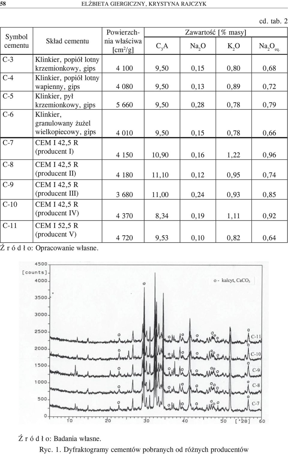 0,79 C-6 Klinkier, granulowany żużel wielkopiecowy, gips 4 010 9,50 0,15 0,78 0,66 C-7 CEM I 42,5 R (producent I) 4 150 10,90 0,16 1,22 0,96 C-8 CEM I 42,5 R (producent II) 4 180 11,10 0,12 0,95 0,74