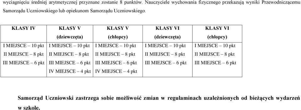 KLASY IV KLASY V KLASY V KLASY VI KLASY VI (dziewczęta) (chłopcy) (dziewczęta) (chłopcy) I MIEJSCE pkt I MIEJSCE pkt I MIEJSCE pkt I MIEJSCE pkt I MIEJSCE pkt II MIEJSCE