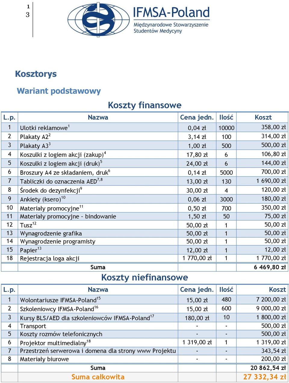 z logiem akcji (druk) 5 24,00 zł 6 144,00 zł 6 Broszury A4 ze składaniem, druk 6 0,14 zł 5000 700,00 zł 7 Tabliczki do oznaczenia AED 7,8 13,00 zł 130 1 690,00 zł 8 Środek do dezynfekcji 9 30,00 zł 4