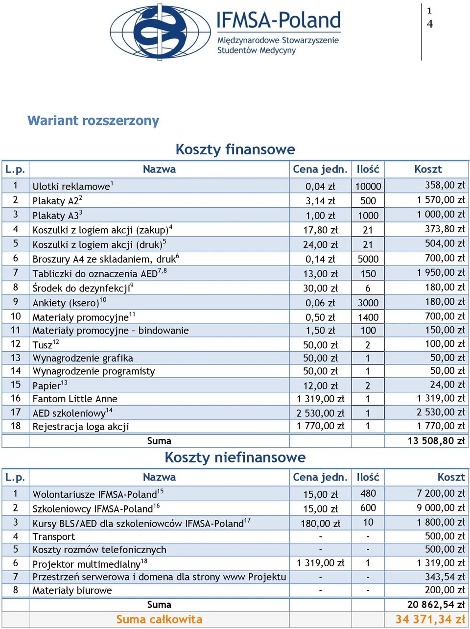 Koszulki z logiem akcji (druk) 5 24,00 zł 21 504,00 zł 6 Broszury A4 ze składaniem, druk 6 0,14 zł 5000 700,00 zł 7 Tabliczki do oznaczenia AED 7,8 13,00 zł 150 1 950,00 zł 8 Środek do dezynfekcji 9