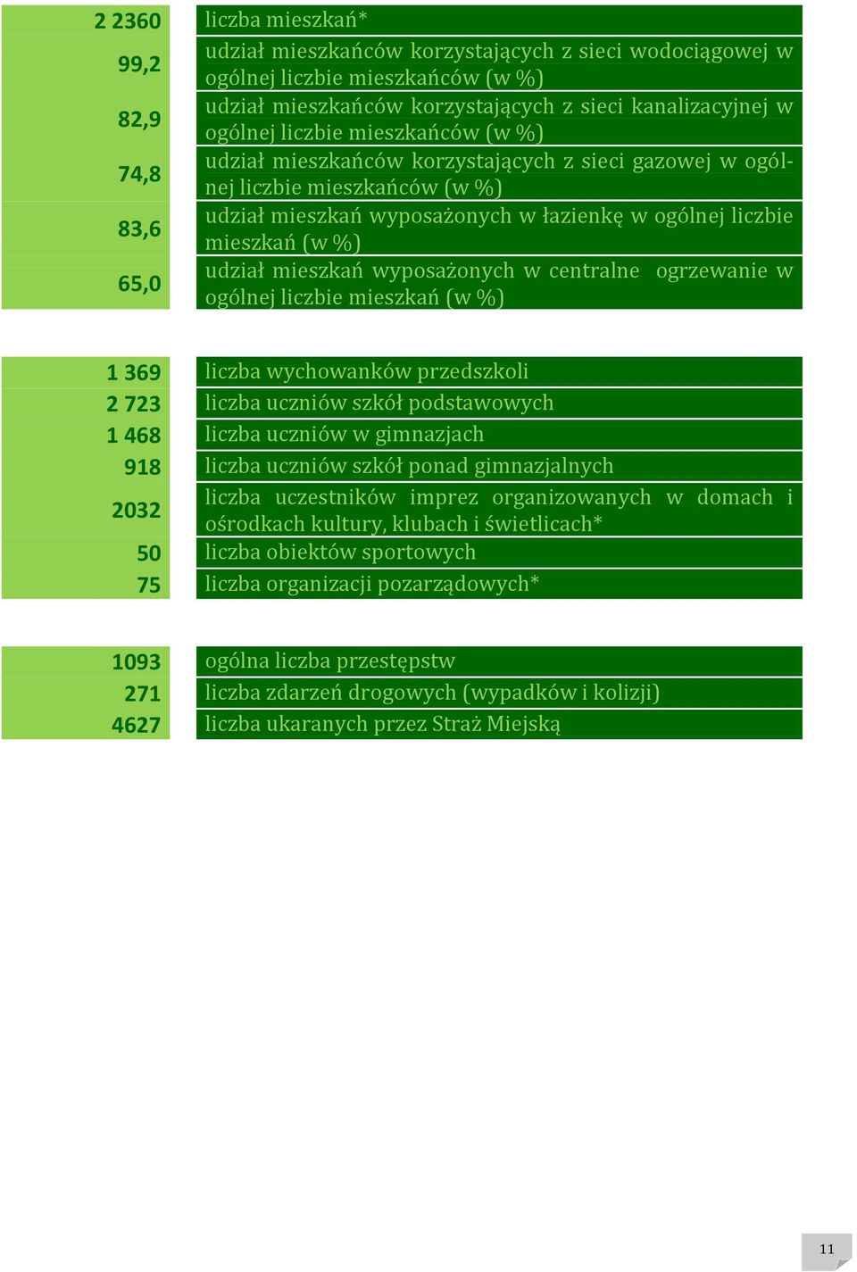 mieszkań wyposażonych w centralne ogrzewanie w ogólnej liczbie mieszkań (w %) 1 369 liczba wychowanków przedszkoli 2 723 liczba uczniów szkół podstawowych 1 468 liczba uczniów w gimnazjach 918 liczba