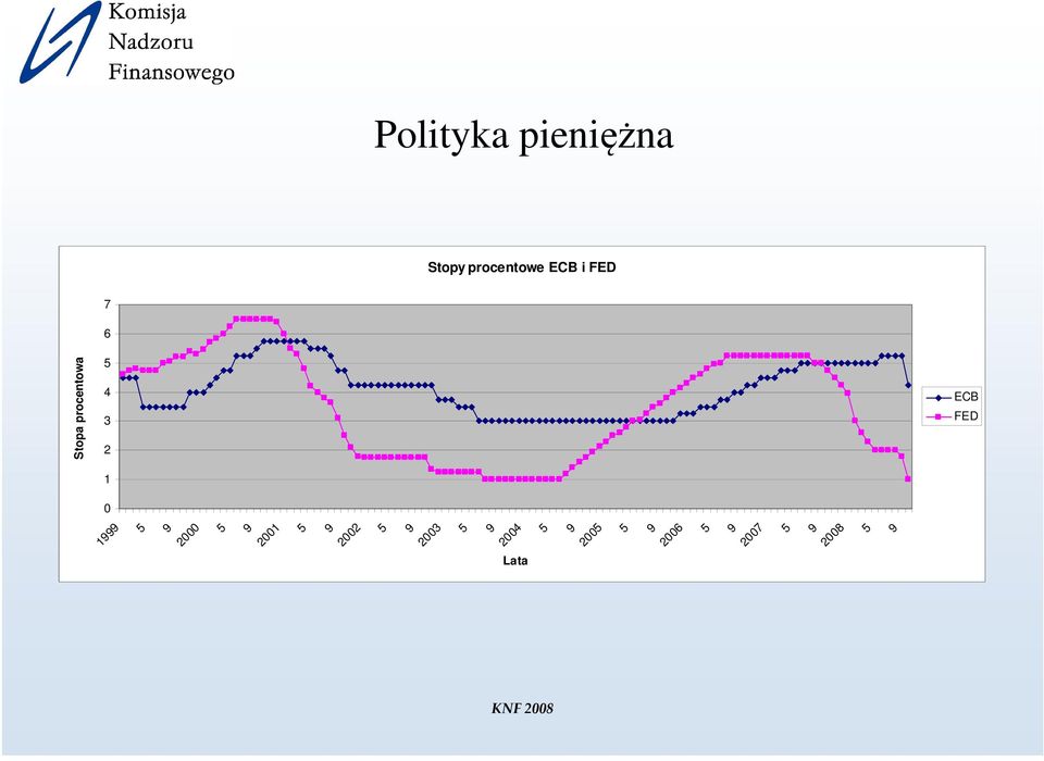 FED 2003 2004 200 2006 Lata ECB