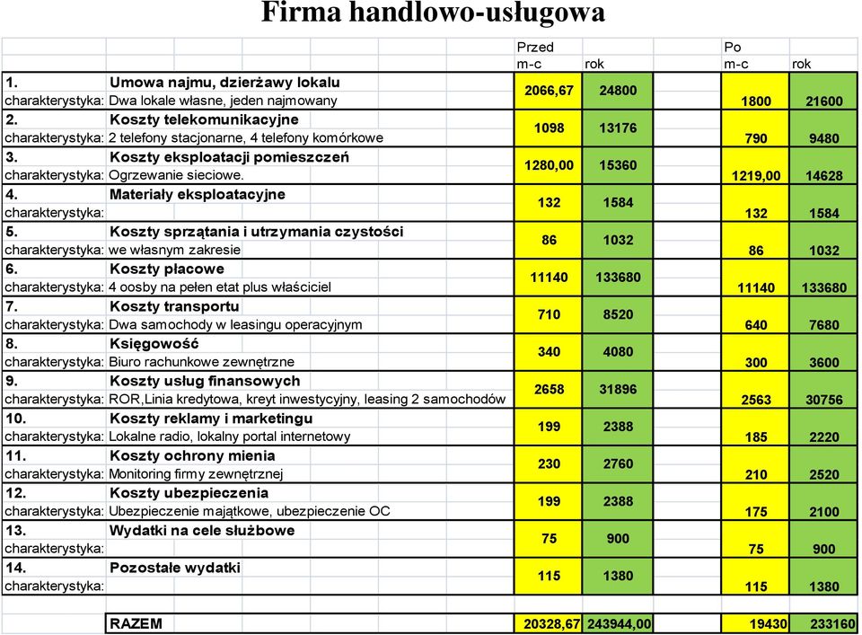 Koszty płacowe 4 oosby na pełen etat plus właściciel 7. Koszty transportu Dwa samochody w leasingu operacyjnym 8. Księgowość Biuro rachunkowe zewnętrzne 9.