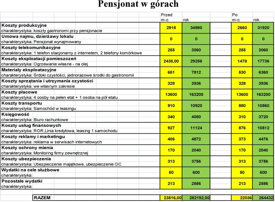 zakresie Koszty płacowe 4 oosby na pełen etat + 1 osoba na pół etatu Koszty transportu Samochód w leasingu Księgowość Biuro rachunkowe Koszty usług finansowych ROR,Linia kredytowa, leasing 1