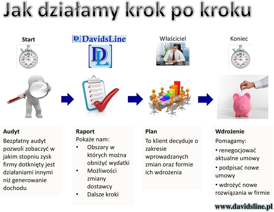 Możliwości zmiany dostawcy Dalsze kroki Plan To klient decyduje o zakresie wprowadzanych zmian oraz formie