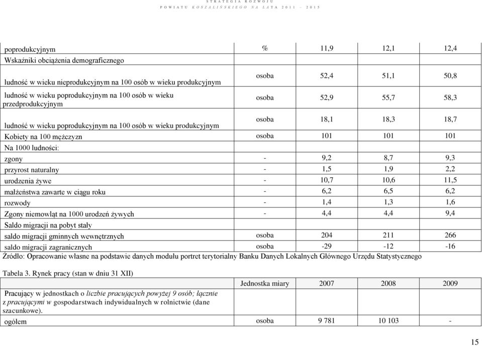 ludności: zgony - 9,2 8,7 9,3 przyrost naturalny - 1,5 1,9 2,2 urodzenia żywe - 10,7 10,6 11,5 małżeństwa zawarte w ciągu roku - 6,2 6,5 6,2 rozwody - 1,4 1,3 1,6 Zgony niemowląt na 1000 urodzeń