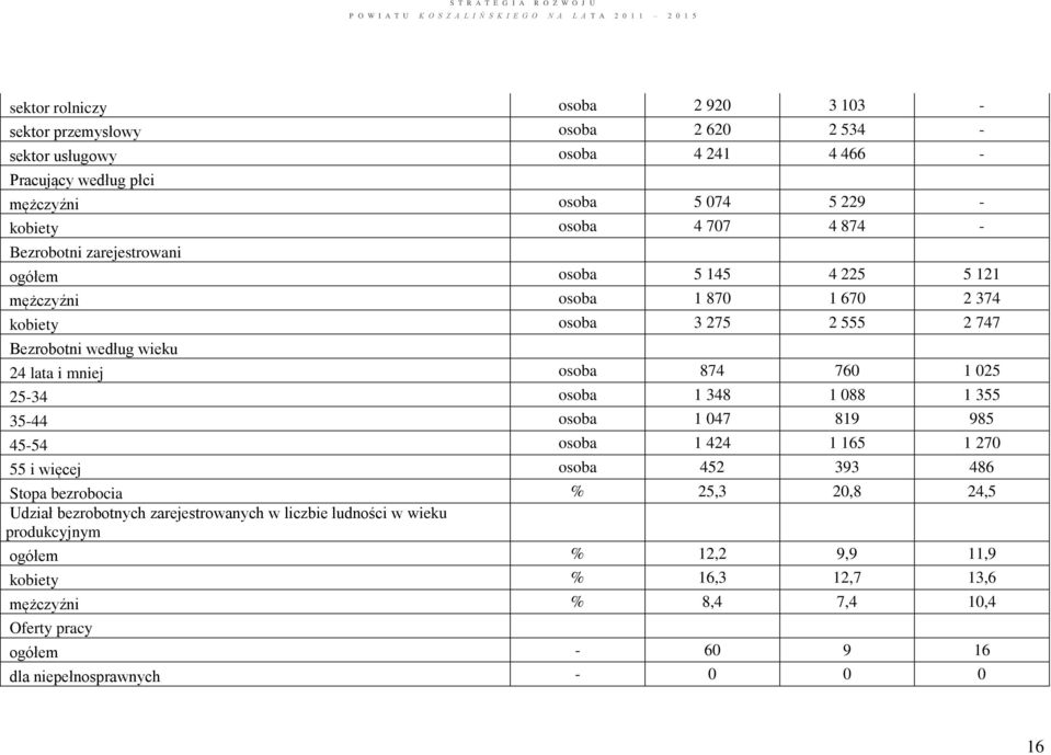 760 1 025 25-34 osoba 1 348 1 088 1 355 35-44 osoba 1 047 819 985 45-54 osoba 1 424 1 165 1 270 55 i więcej osoba 452 393 486 Stopa bezrobocia % 25,3 20,8 24,5 Udział bezrobotnych
