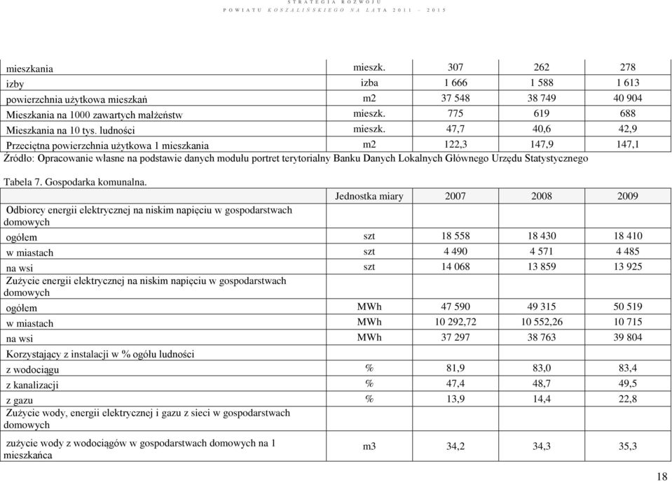 47,7 40,6 42,9 Przeciętna powierzchnia użytkowa 1 mieszkania m2 122,3 147,9 147,1 Źródło: Opracowanie własne na podstawie danych modułu portret terytorialny Banku Danych Lokalnych Głównego Urzędu