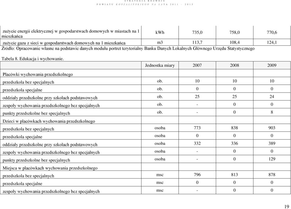 Jednostka miary 2007 2008 2009 Placówki wychowania przedszkolnego przedszkola bez specjalnych ob. 10 10 10 przedszkola specjalne ob. 0 0 0 oddziały przedszkolne przy szkołach podstawowych ob.