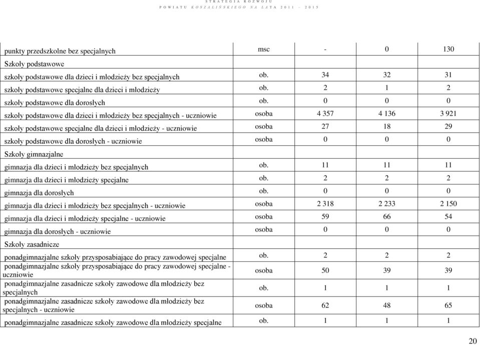 0 0 0 szkoły podstawowe dla dzieci i młodzieży bez specjalnych - uczniowie osoba 4 357 4 136 3 921 szkoły podstawowe specjalne dla dzieci i młodzieży - uczniowie osoba 27 18 29 szkoły podstawowe dla