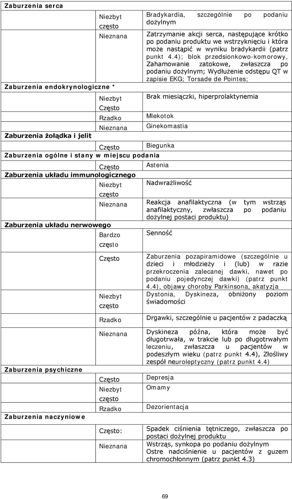 4); blok przedsionkowo-komorowy, Zahamowanie zatokowe, zwłaszcza po podaniu dożylnym; Wydłużenie odstępu QT w zapisie EKG; Torsade de Pointes; Zaburzenia endokrynologiczne * Niezbyt Brak miesiączki,