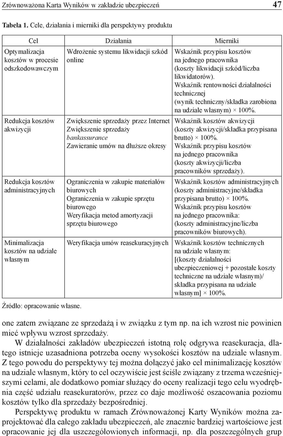 kosztów na udziale własnym Źródło: opracowanie własne.