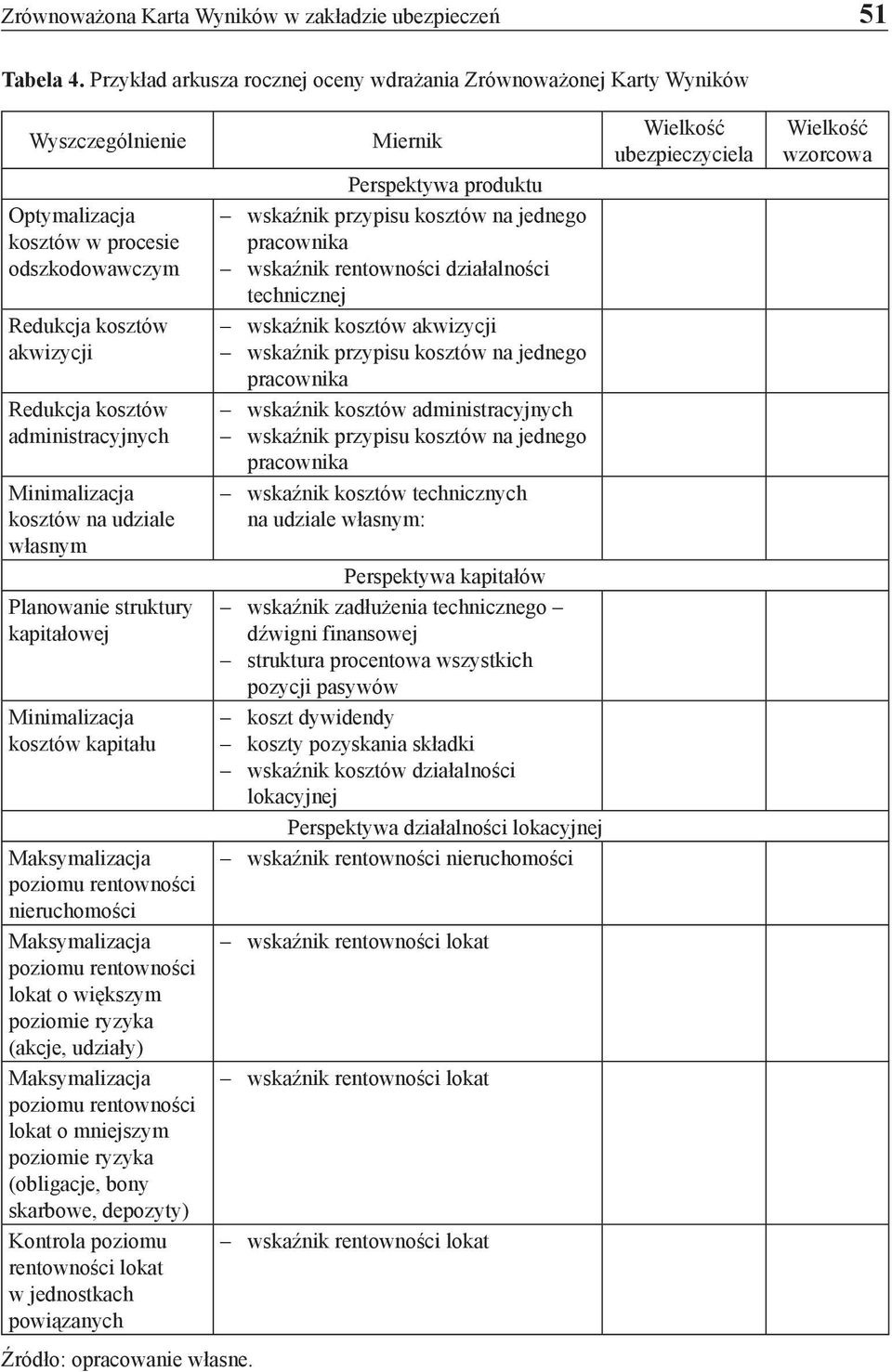 Minimalizacja kosztów na udziale własnym Planowanie struktury kapitałowej Minimalizacja kosztów kapitału Maksymalizacja poziomu rentowności nieruchomości Maksymalizacja poziomu rentowności lokat o