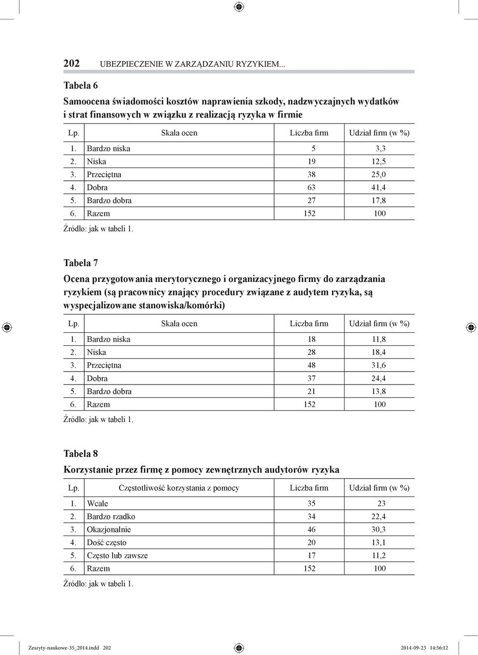 Razem 152 100 Tabela 7 Ocena przygotowania merytorycznego i organizacyjnego firmy do zarządzania ryzykiem (są pracownicy znający procedury związane z audytem ryzyka, są wyspecjalizowane