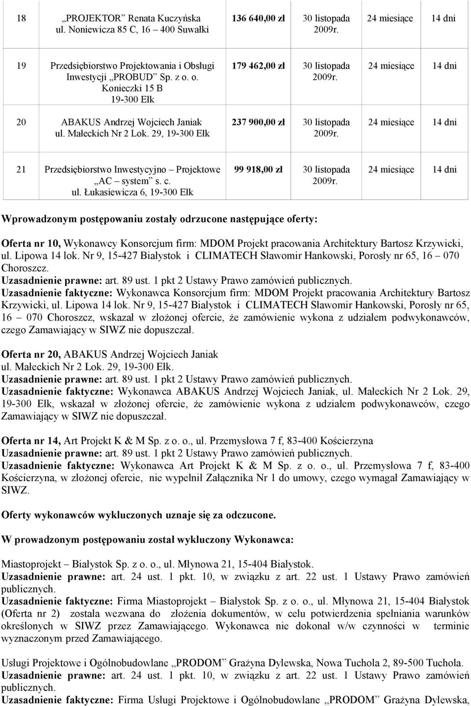 29, 19-300 Ełk 179 462,00 zł 30 listopada 237 900,00 zł 30 listopada 21 Przedsiębiorstwo Inwestycyjno Projektowe AC system s. c. ul.