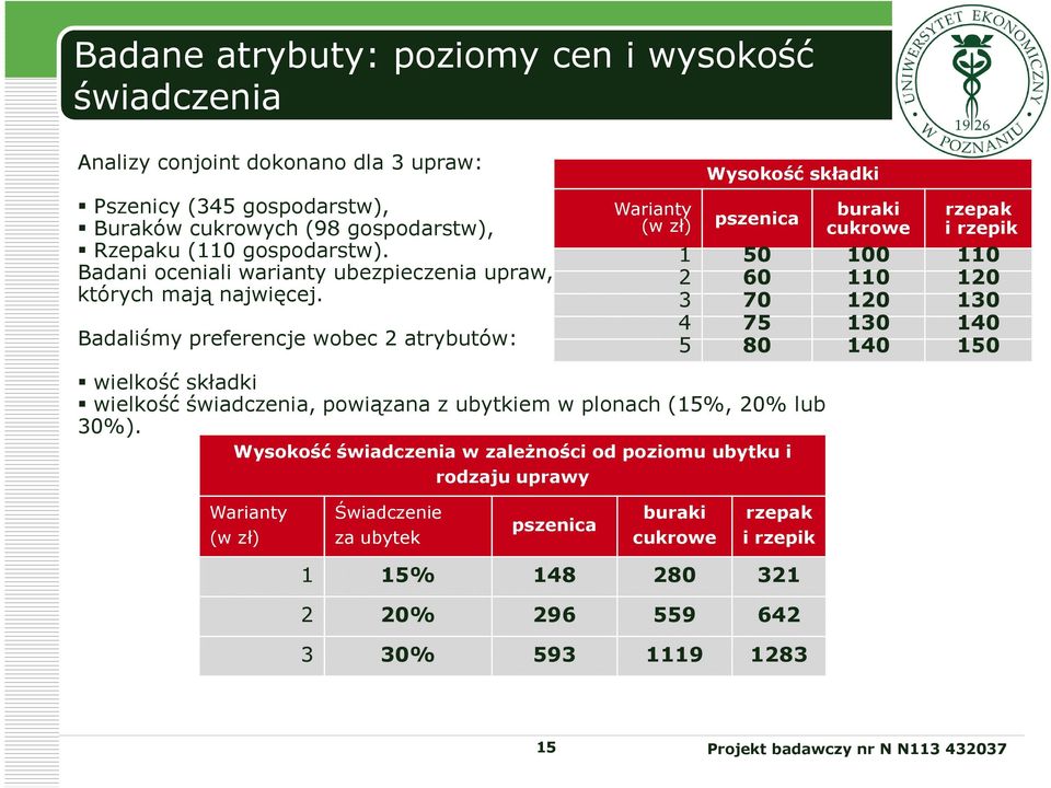 Badaliśmy preferencje wobec 2 atrybutów: Warianty (w zł) Wysokość składki pszenica wielkość składki wielkość świadczenia, powiązana z ubytkiem w plonach (15%, 2% lub 3%).